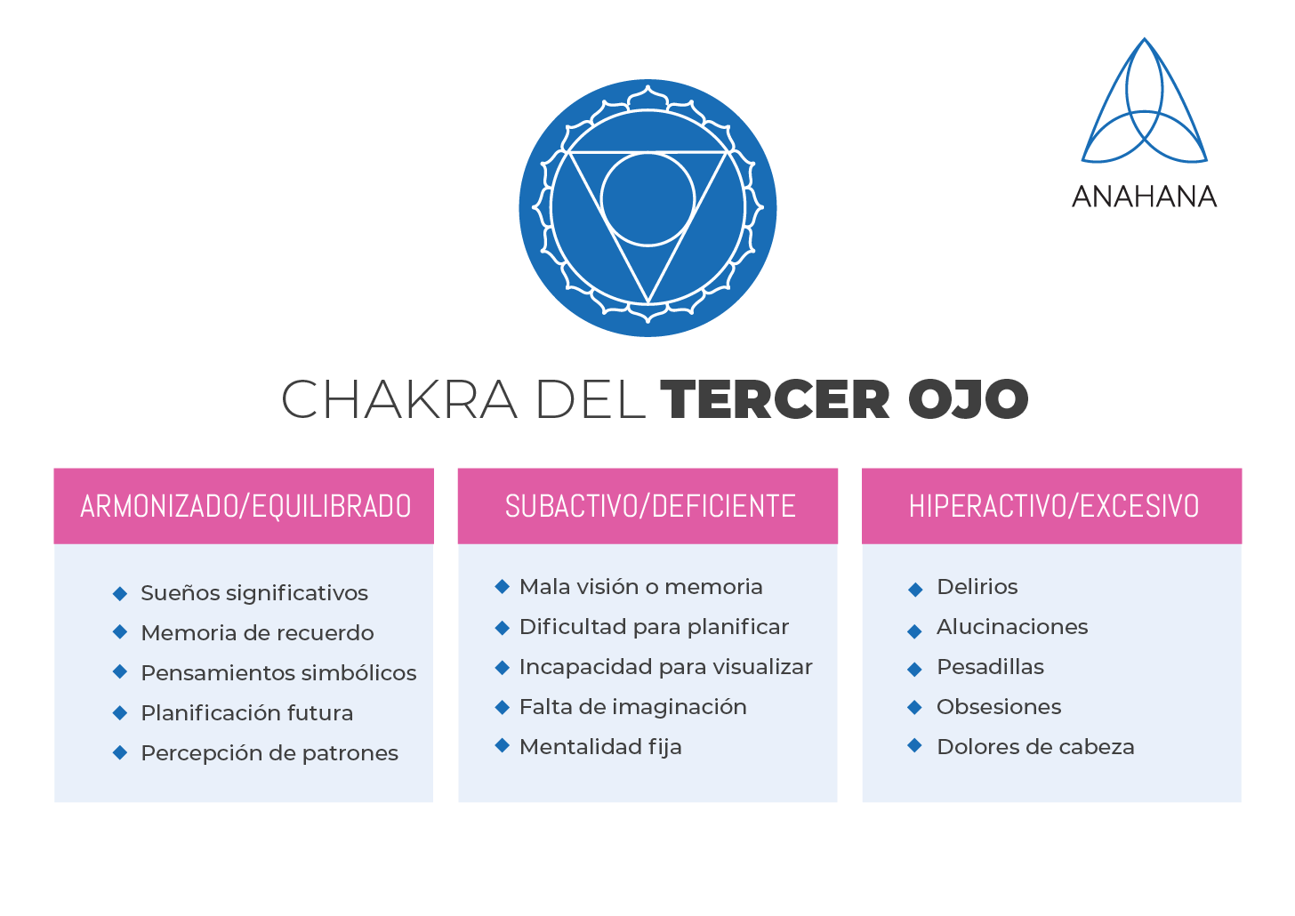 Chakra del tercer ojo (Ajna) Desbloquear y equilibrar el sexto chakra